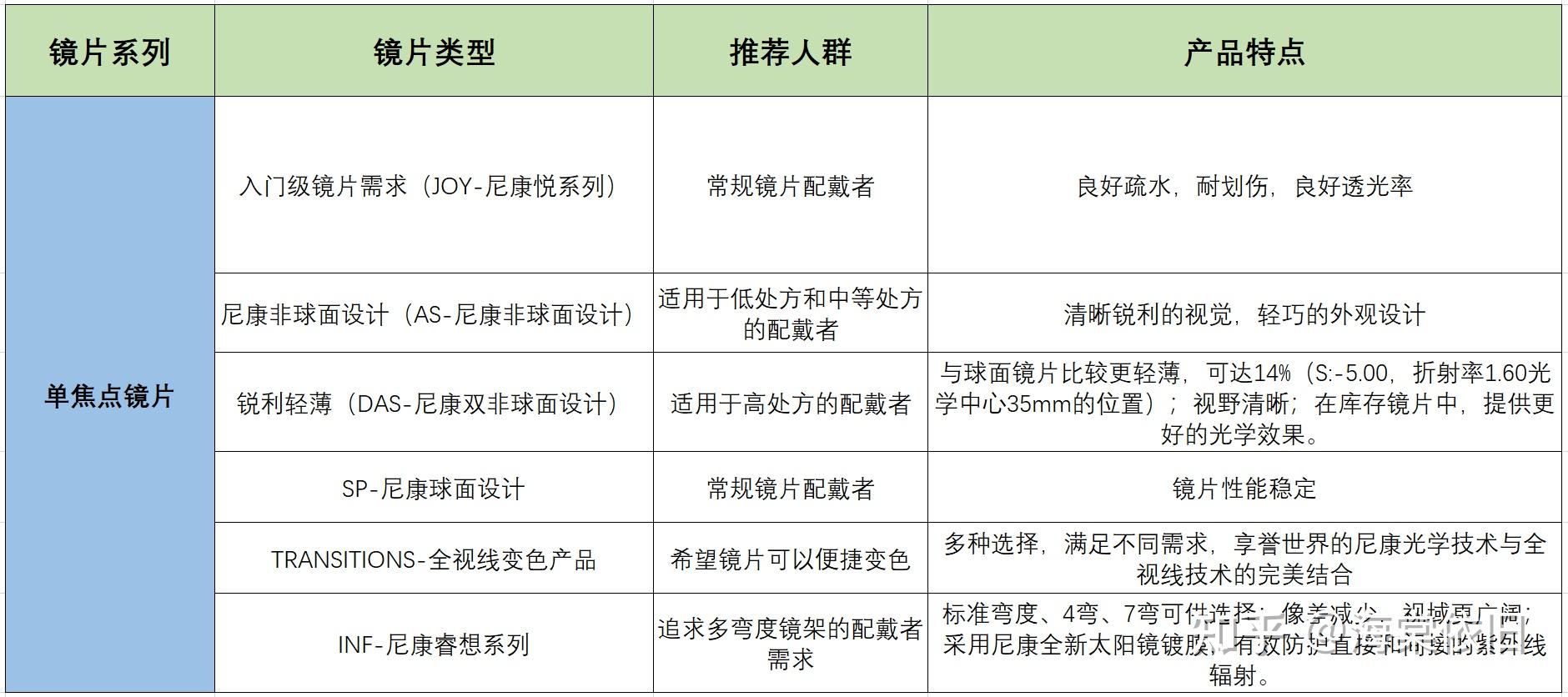 尼康近视镜片系列选择_尼康镜片品牌推荐_尼康金镜头