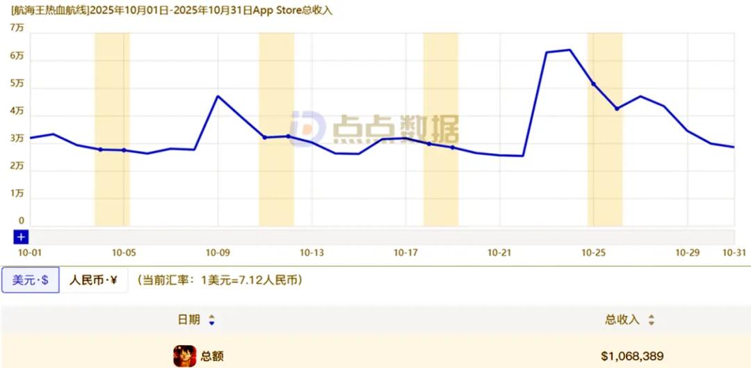 海贼王手游10月份营收预估_海贼王专题游戏_壮志雄心IOS端营收分析