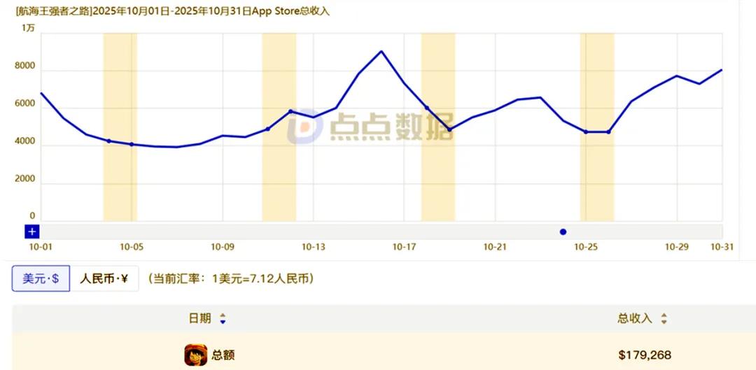 海贼王专题游戏_壮志雄心IOS端营收分析_海贼王手游10月份营收预估