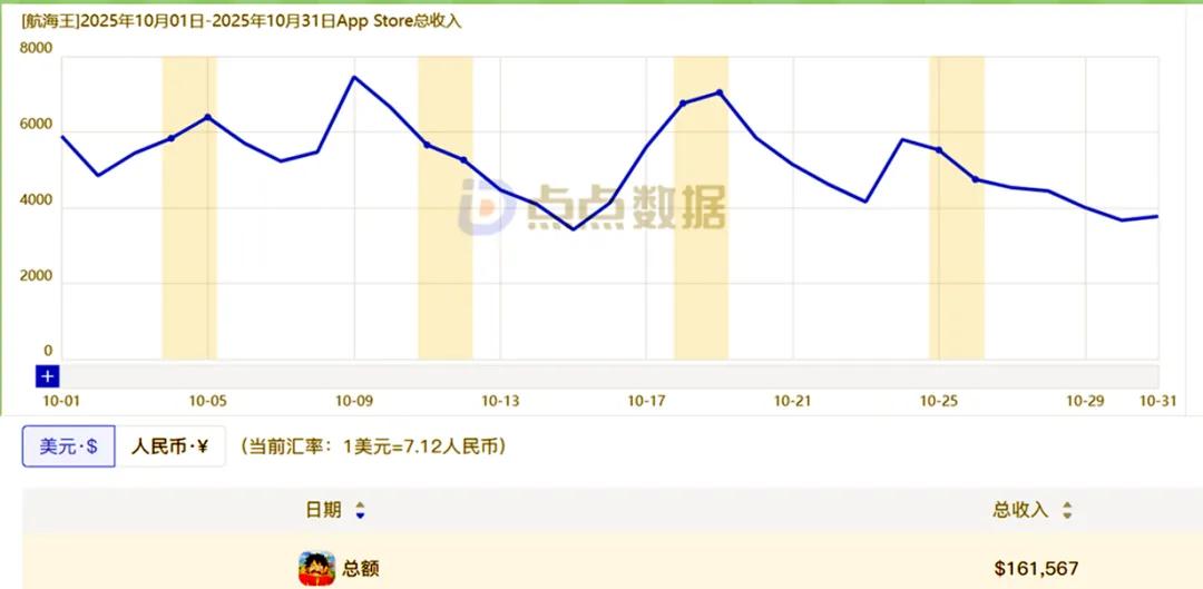 海贼王手游10月份营收预估_海贼王专题游戏_壮志雄心IOS端营收分析