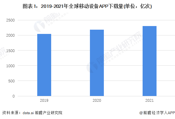 图表1:2019-2021年全球移动设备APP下载量(单位:亿次)