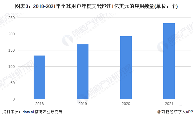 图表3:2018-2021年全球用户年度支出超过1亿美元的应用数量(单位:个)