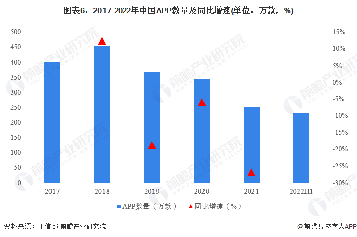 图表6:2017-2022年中国APP数量及同比增速(单位:万款,%)