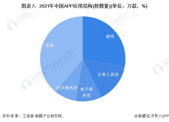 图表7:2021年中国APP应用结构(按数量)(单位:万款,%)