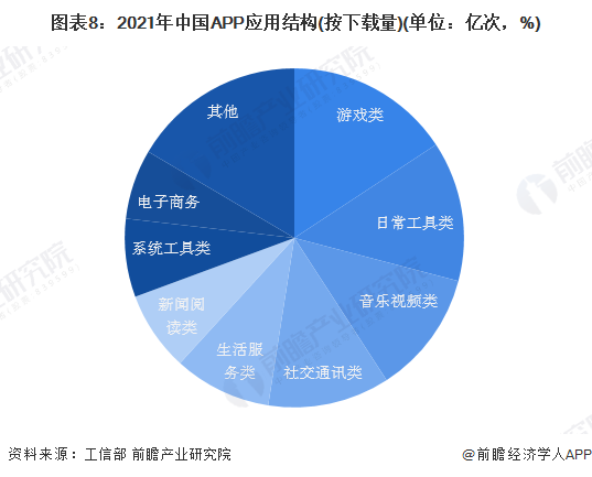 图表8:2021年中国APP应用结构(按下载量)(单位:亿次,%)