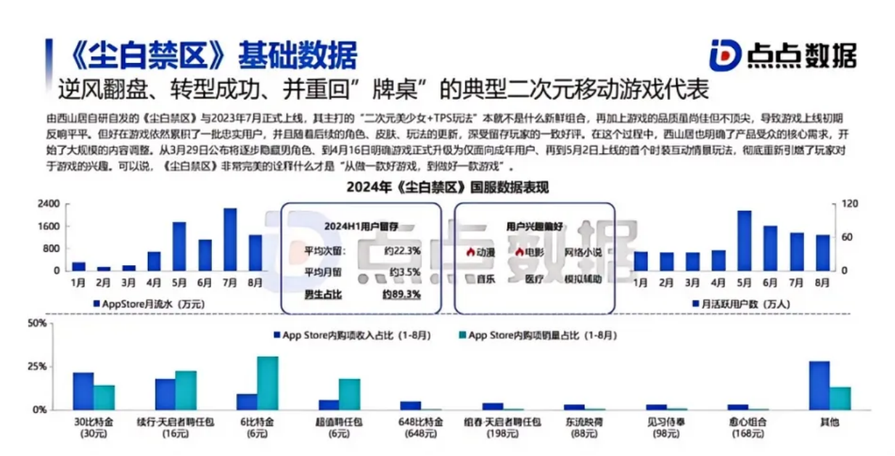 2024年中国二次元游戏市场收入下降_二次元游戏专题_米哈游游戏产品表现分析