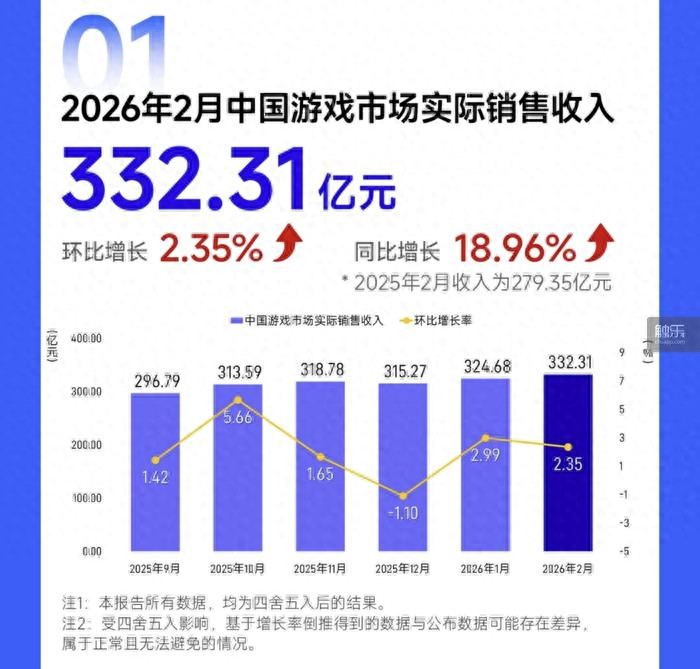 触乐本周行业大事：2026年2月中国游戏市场收入超330亿元，网易回应广州外包裁员传闻，沐瞳被沙特财团高价收购