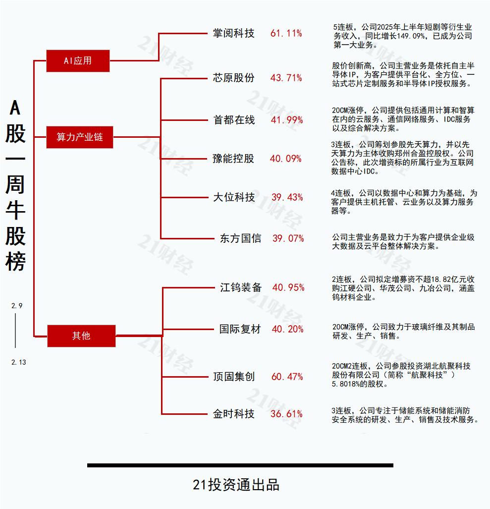 半导体软件服务板块涨幅居前_A股市场板块轮动_社交网络概念股