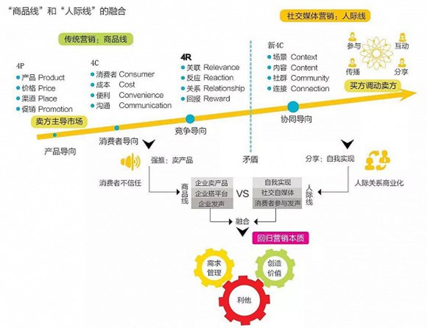 回归“利他”根本——“商品线”与“人际线”融合