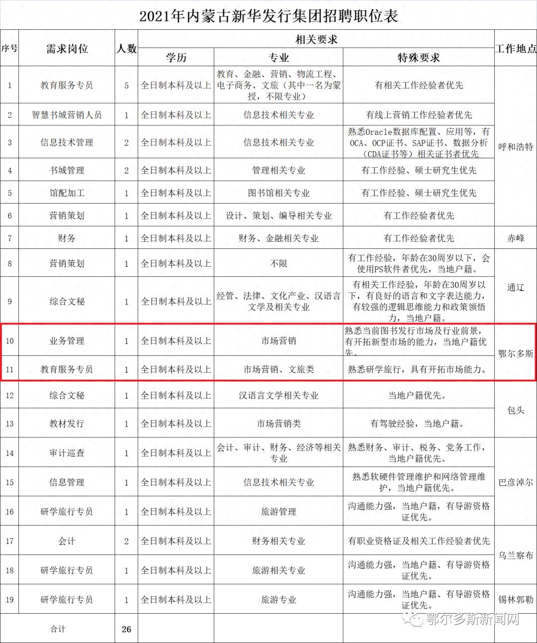 鄂尔多斯有岗！来新华书店上班→