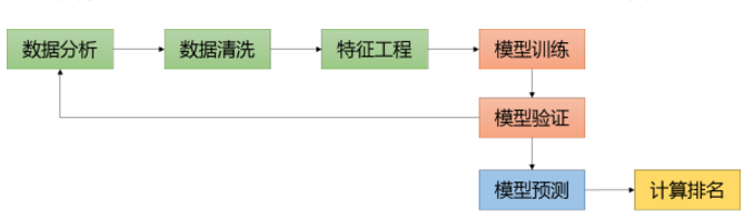 腾讯社交广告算法比赛_腾讯社交广告算法大赛解析_腾讯社交广告高校算法大赛
