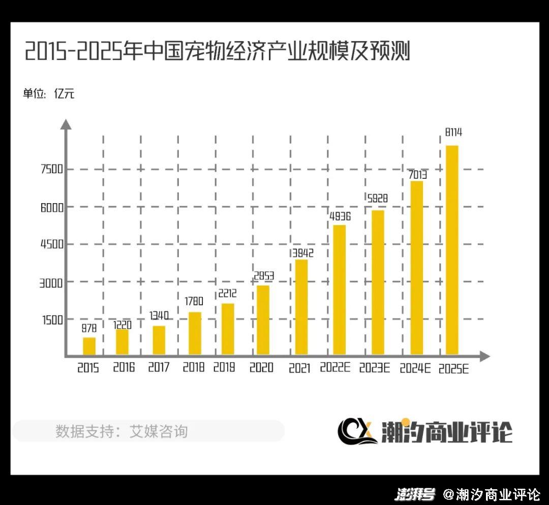 被盯上的宠物经济，有什么新花样？
