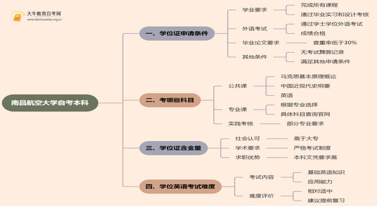 南昌航空大学自考本科学士学位证申请条件2025