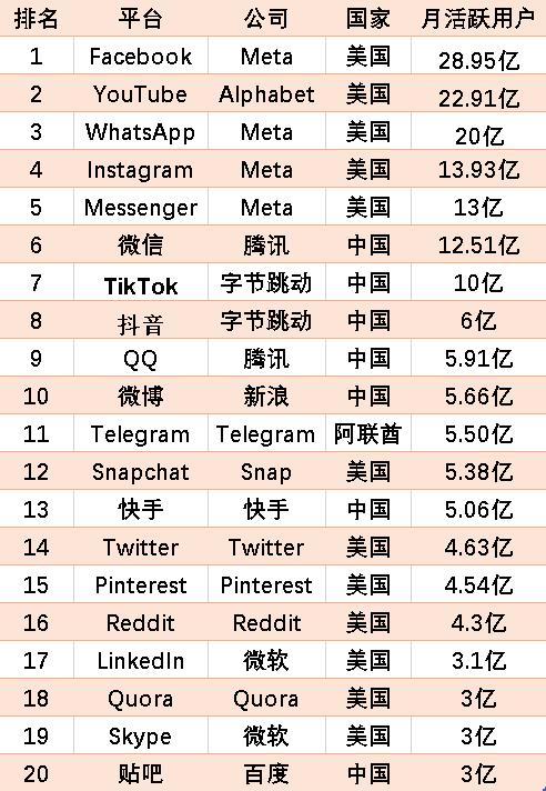 2021年全球十大社交网站排名 美国十大社交娱乐网站排名
